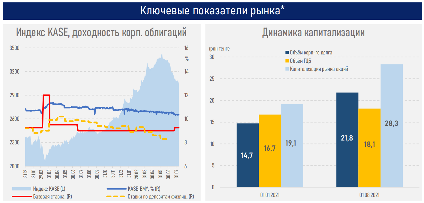 Состояние валютного рынка. Казахстан валютный рынок. Финансовый рынок Казахстана. Показатели фондового рынка на 2021. Финансовый рынок Казахстана 2022.