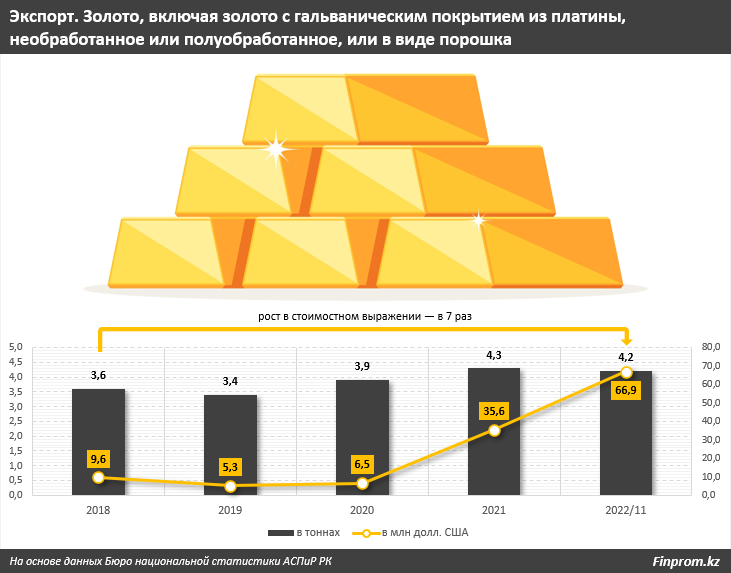 Виды экспортеров. Экспорт золота. Экспортеры золота. Экспорт золота из России в 2022 году. Увеличение продаж.