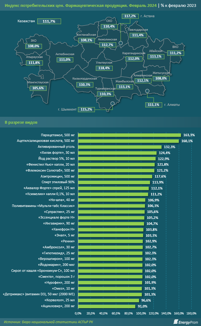 За год медикаменты и лечебное оборудование подорожали на 11% 2881831 — Kapital.kz 