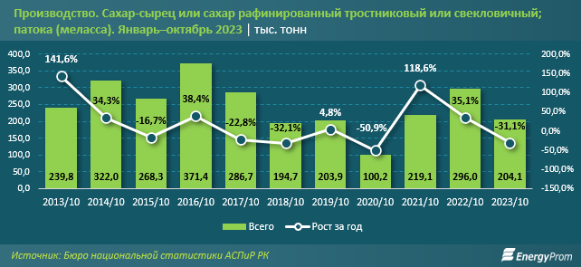 Производство сахара упало почти на треть 2591401 — Kapital.kz 