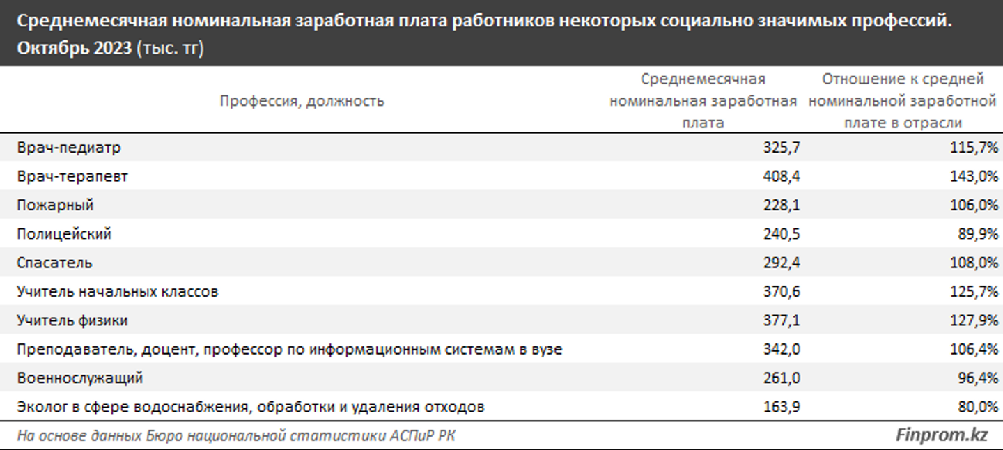 Кем нужно работать, чтобы получать миллион тенге в месяц? 2785246 — Kapital.kz 