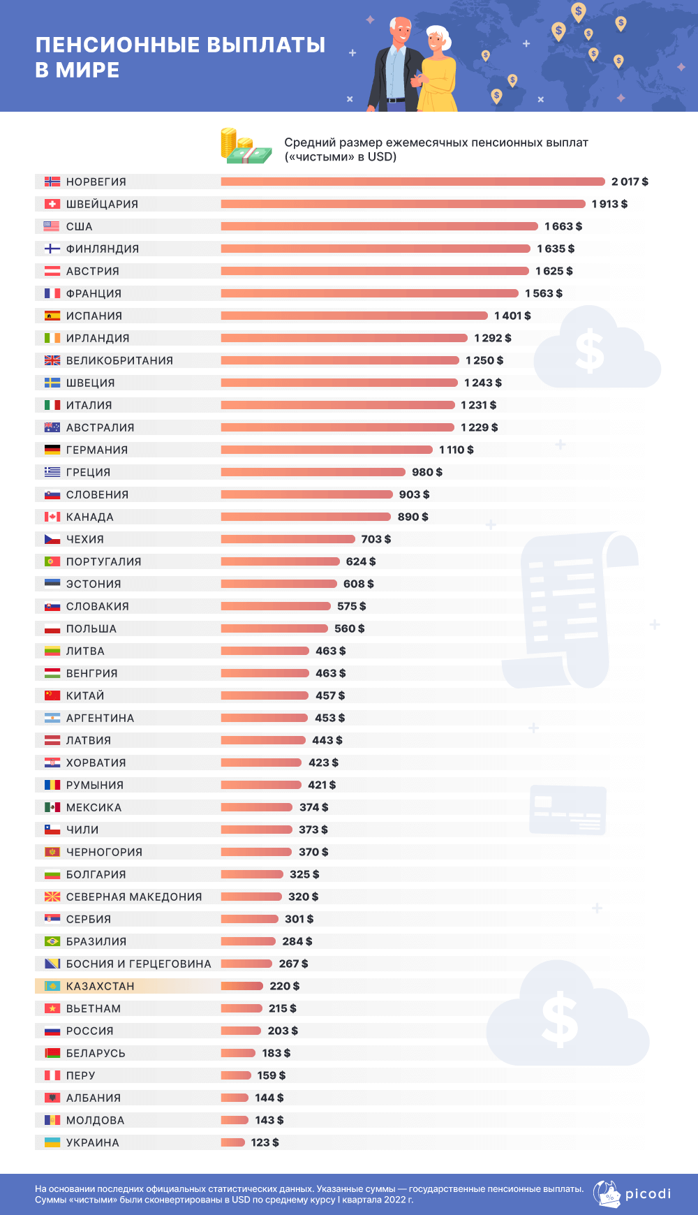 Страны где нет пенсии