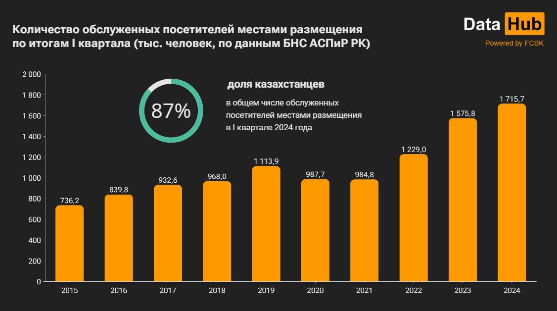 В Казахстане растёт спрос на услуги гостиниц  3078351 — Kapital.kz 