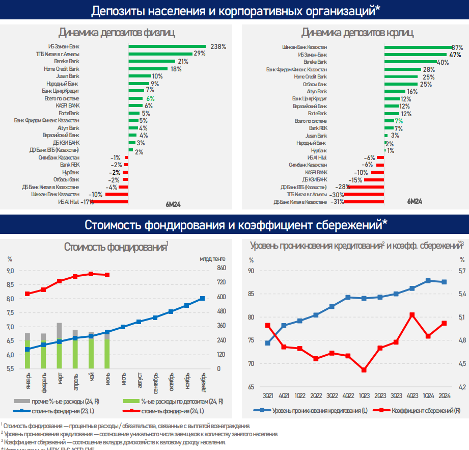 За январь-июнь банки выдали новые кредиты на 16,4 трлн тенге 3256326 - Kapital.kz 