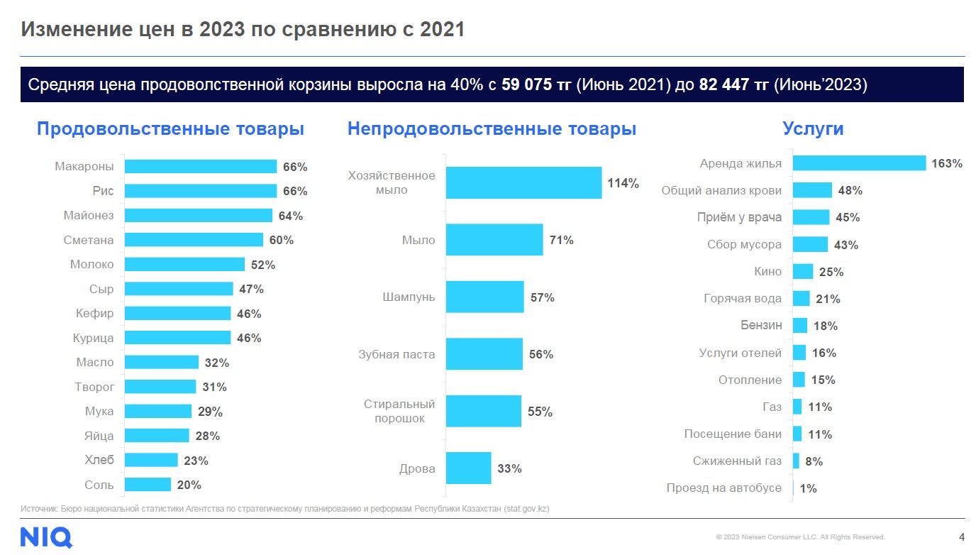 Стоимость продовольственной корзины казахстанцев выросла на 40%  2509804 — Kapital.kz 