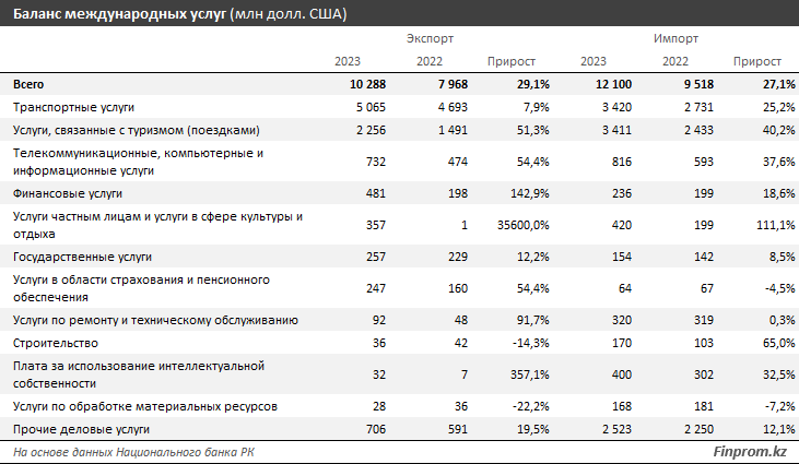 Почти половина экспорта услуг РК приходится на транспортные 3058300 — Kapital.kz 