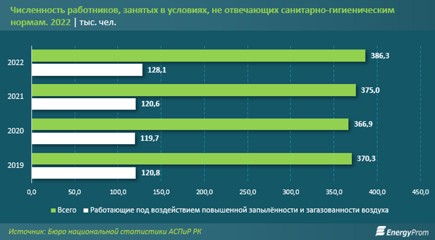 В Казахстане уменьшилось количество «зеленых» рабочих мест 2356756 — Kapital.kz 