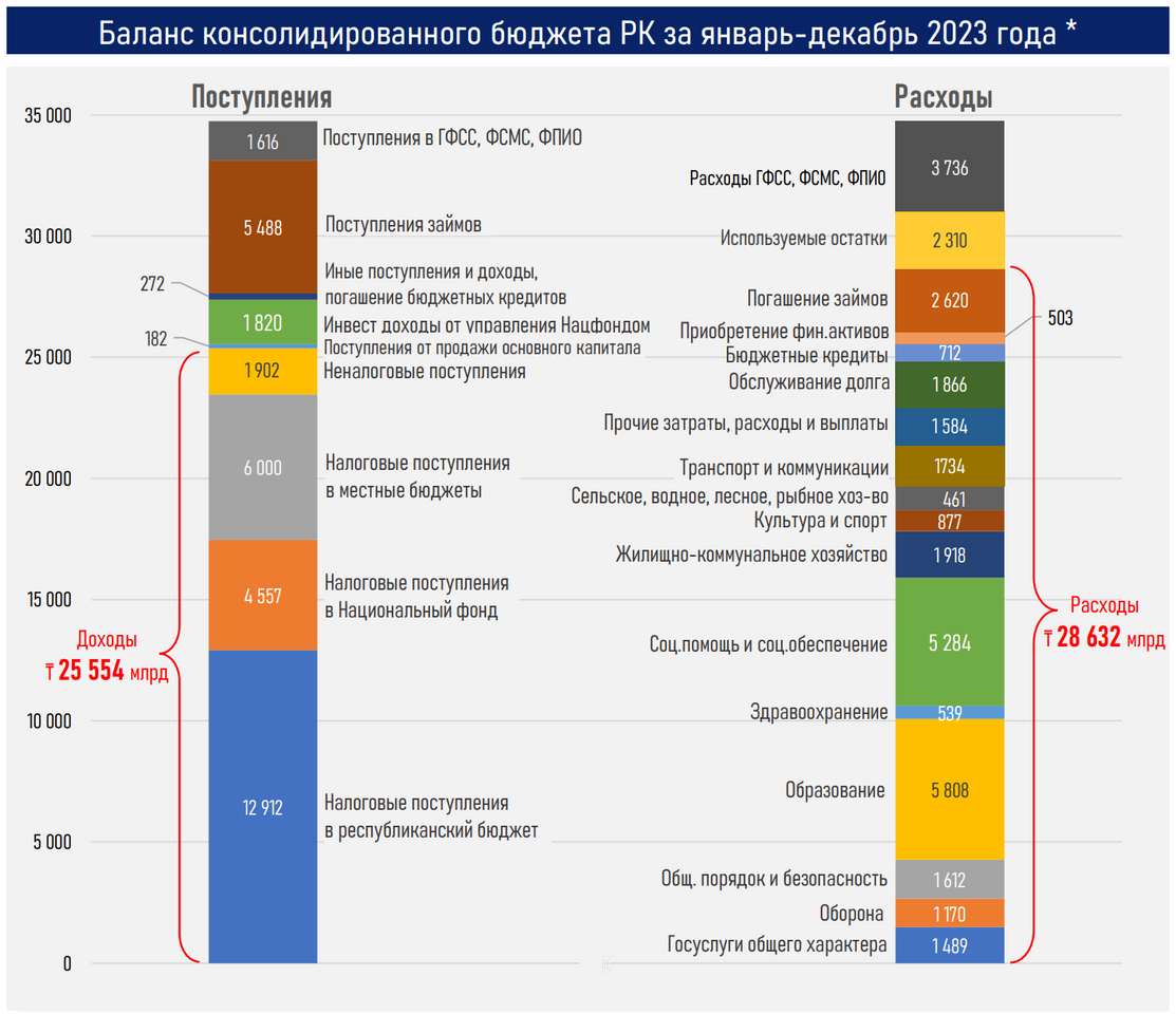 Расходы бюджета в 2023 году выросли на 27% или на 6,1 трлн тенге 2775274 — Kapital.kz 