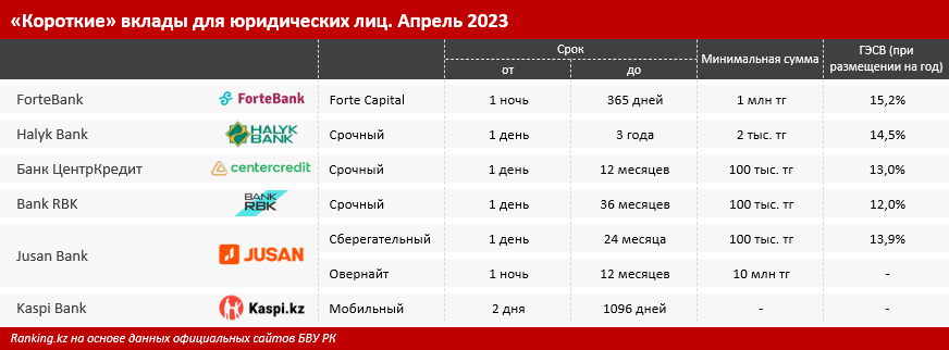 «Короткие» вклады для бизнеса: что предлагают банки? 2014787 — Kapital.kz 