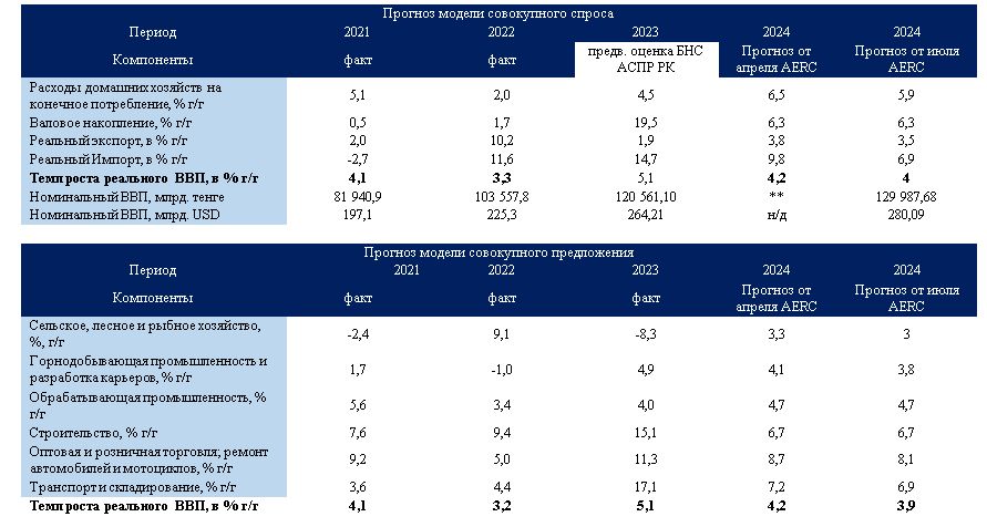 AERC: Реальный ВВП Казахстана вырастет в 2024 году на 4% 3219379 - Kapital.kz 