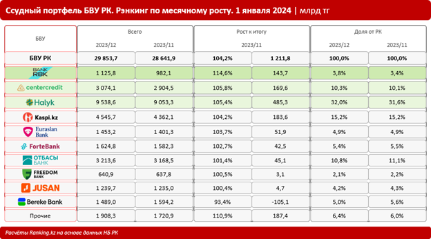 Итоги 2023 года: кредитный портфель банков составил почти 30 трлн тенге 2780706 — Kapital.kz 