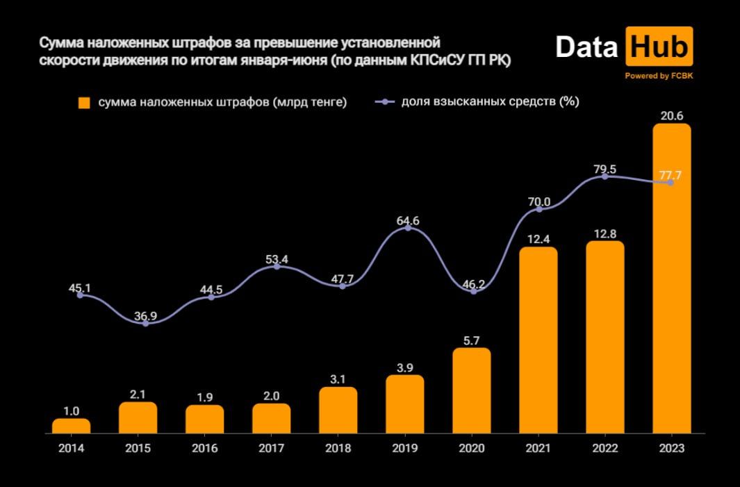 Казахстанцев стали гораздо чаще штрафовать за превышение скорости  2288271 — Kapital.kz 