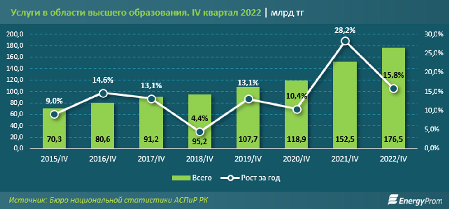 Объем услуг в области высшего образования вырос на 16% за год 2050046 — Kapital.kz 