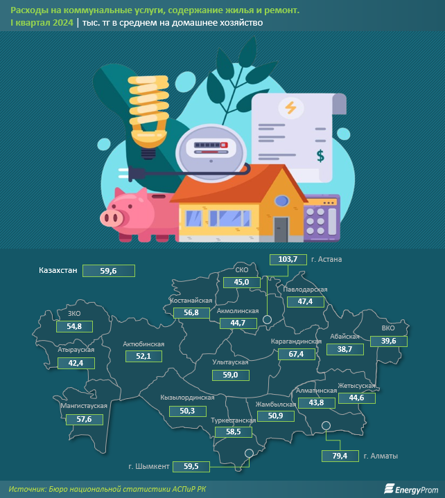 Расходы на коммунальные услуги и содержание жилья выросли на 11% за год  3138426 — Kapital.kz 