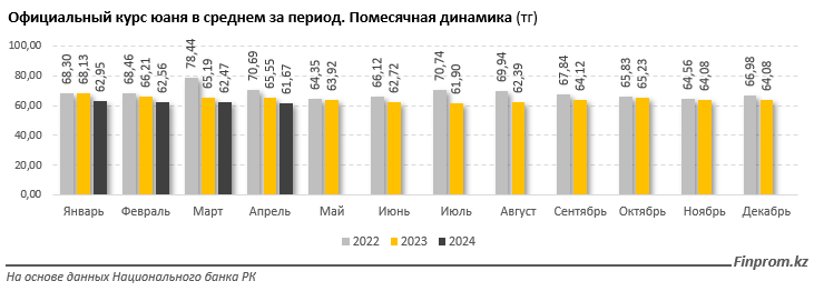 Нетто-продажи юаней в обменниках за январь–март достигли 393,5 млн тенге 3038026 — Kapital.kz 