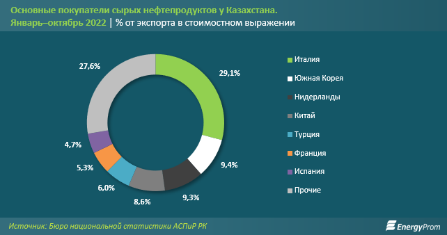 За 10 месяцев Казахстан получил за экспорт товаров более $71 млрд 1762263 - Kapital.kz 