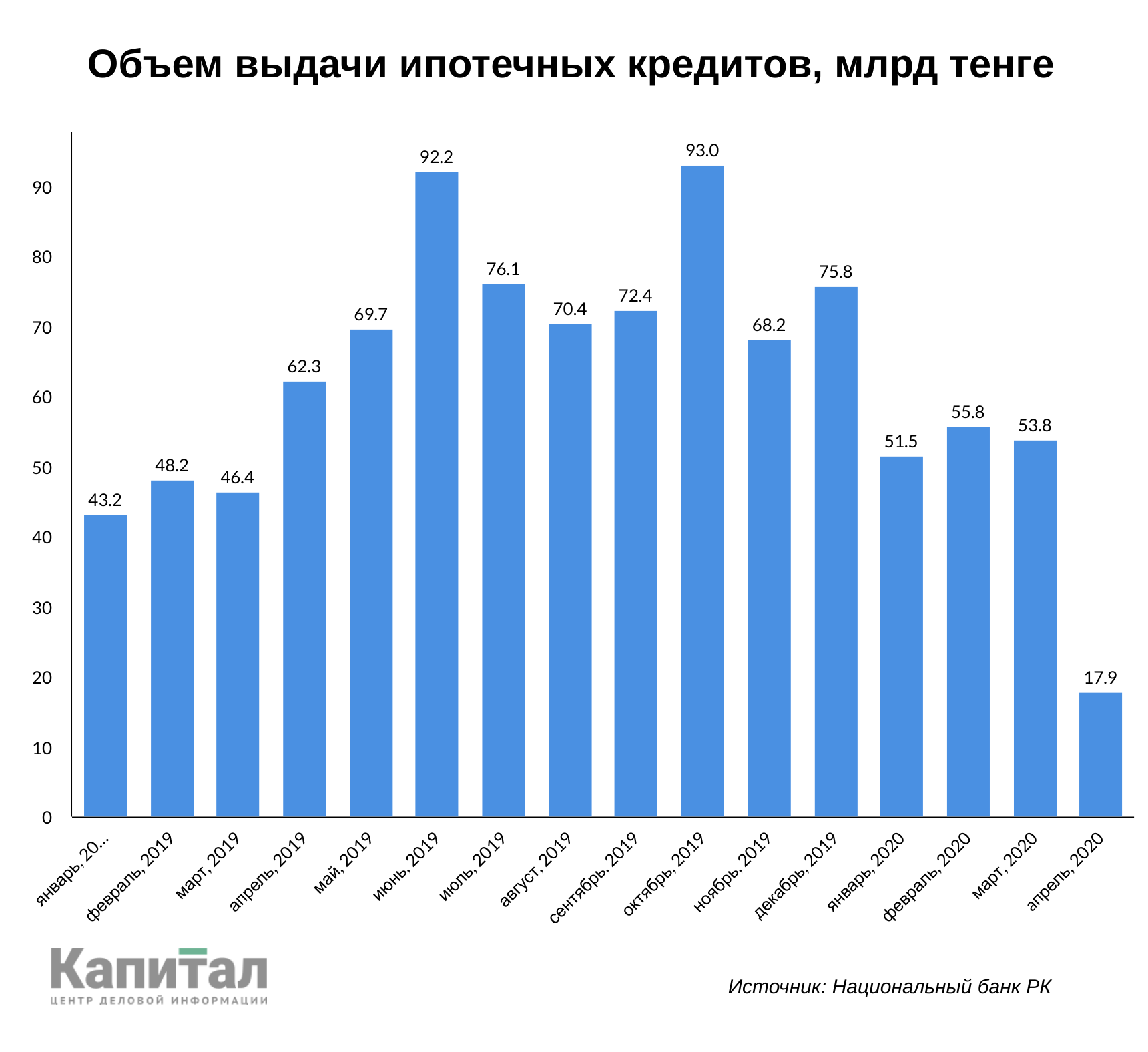 Рынок ипотечного кредитования. Ипотечное кредитование в Казахстане. Объем ипотечного кредитования 2020. Динамика выдачи ипотечных кредитов 2020. Ипотечное состояние