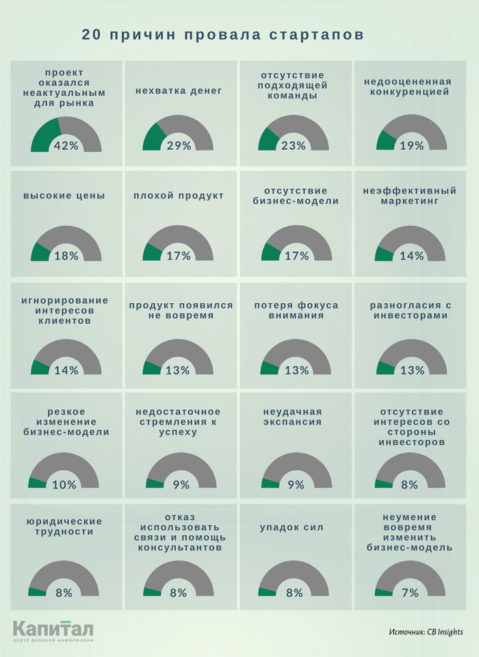 20 причин. Причины провала стартапов. Причины неудачи стартапов. Основные причины провалов стартапов. Причины провала стартапов статистика.