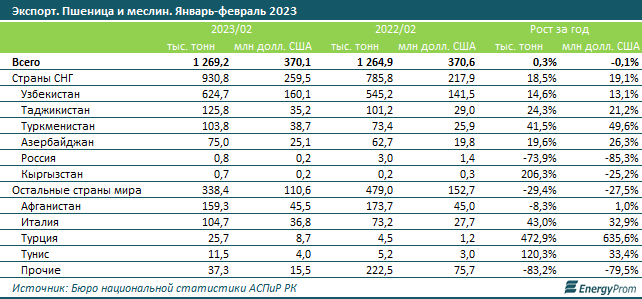 В какие страны Казахстан поставляет пшеницу и меслин 2087882 — Kapital.kz 