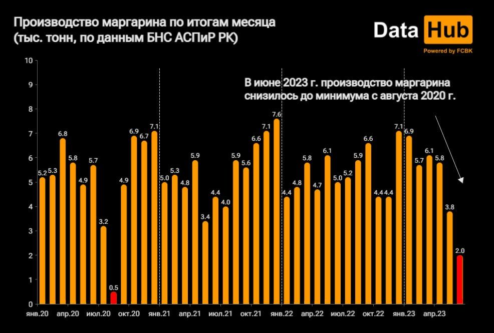 Производство маргарина в Казахстане снизилось до минимума трёх лет   2260913 — Kapital.kz 