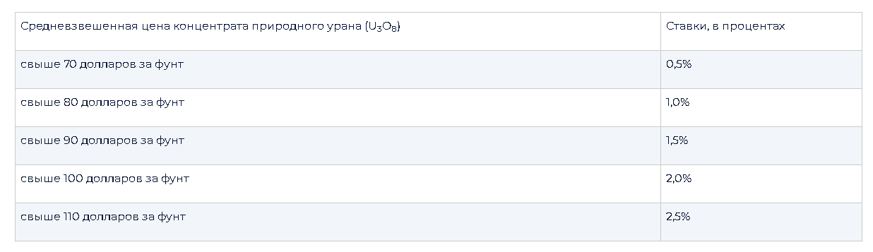 В Казахстане изменят ставку НДПИ на уран 3151551 — Kapital.kz 