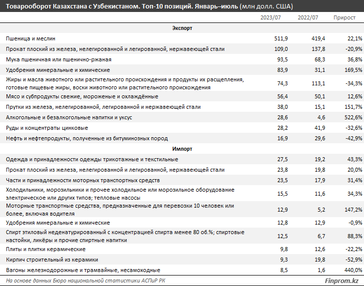 За семь месяцев товарооборот Казахстана и Узбекистана составил $2,5 млрд 2439877 — Kapital.kz 