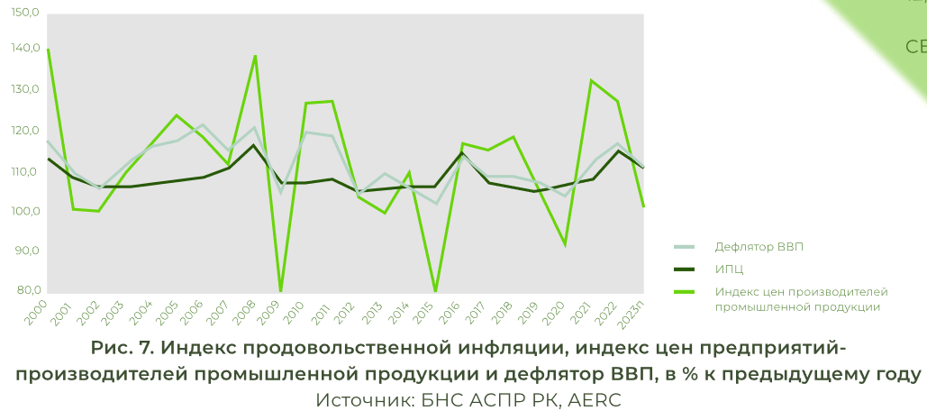 AERC: ВВП Казахстана вырастет на 4,3% 2291539 — Kapital.kz 