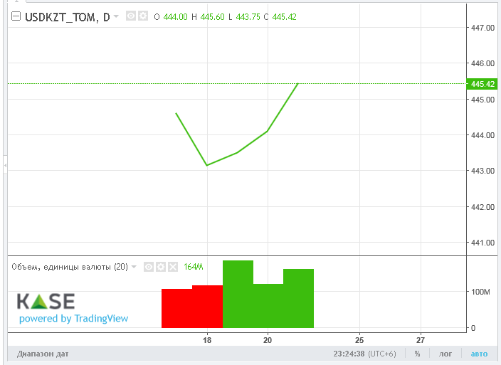 Средневзвешенный курс доллара на KASE составил 444,8 тенге 2267410 — Kapital.kz 