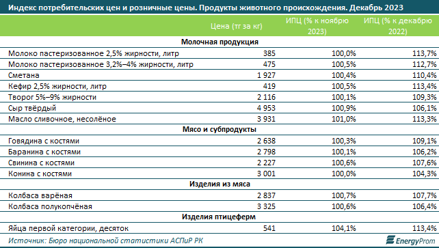 Какие продукты питания подорожали в Казахстане больше всего  2717036 — Kapital.kz 