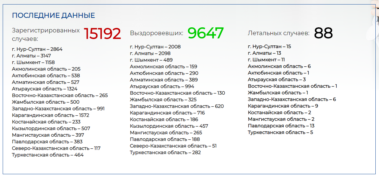 Сколько человек умер от коронавируса в мире. Казахстан статистика по коронавирусу. Ковид в Казахстане статистика на сегодня. Карта коронавируса 2022. Выздоровело число.