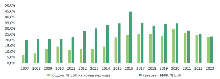 Валютные активы Нацфонда стали соразмерны госдолгу  3143088 — Kapital.kz 