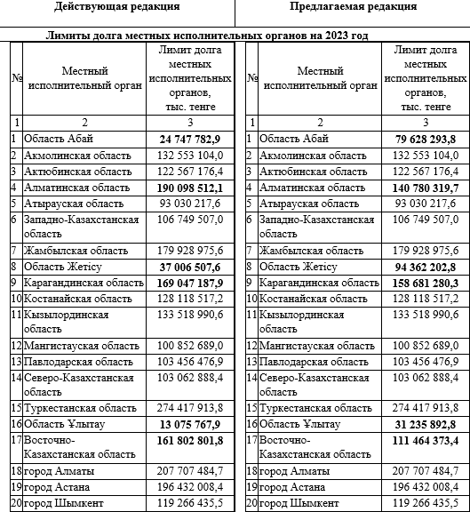 Для каких регионов в Казахстане пропишут новые лимиты долга 2339180 — Kapital.kz 