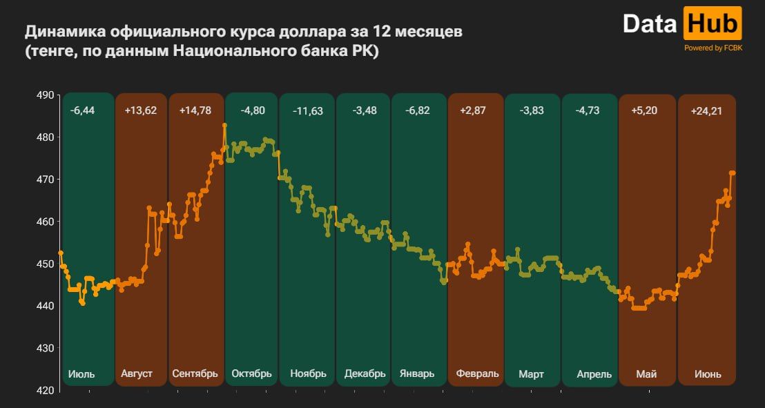 Тенге ослаб до минимума с конца октября 2023 года 3126027 — Kapital.kz 