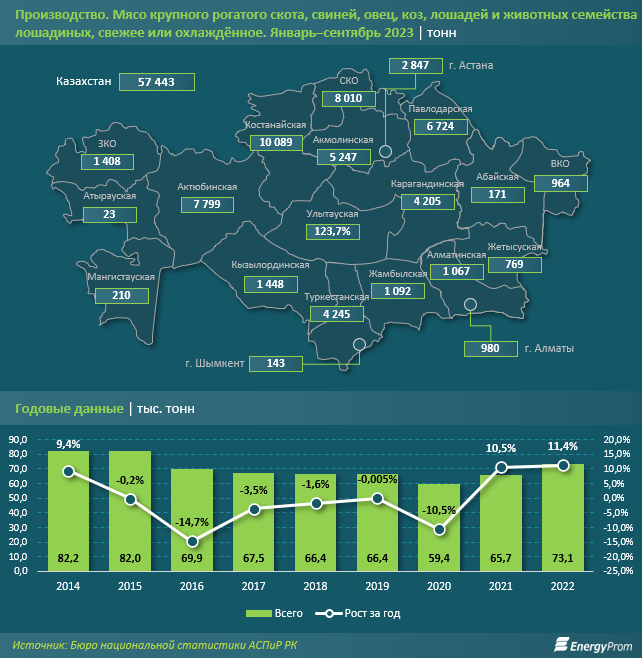 Потребление мяса и мясопродуктов в Казахстане увеличилось на 4% 2530430 — Kapital.kz 