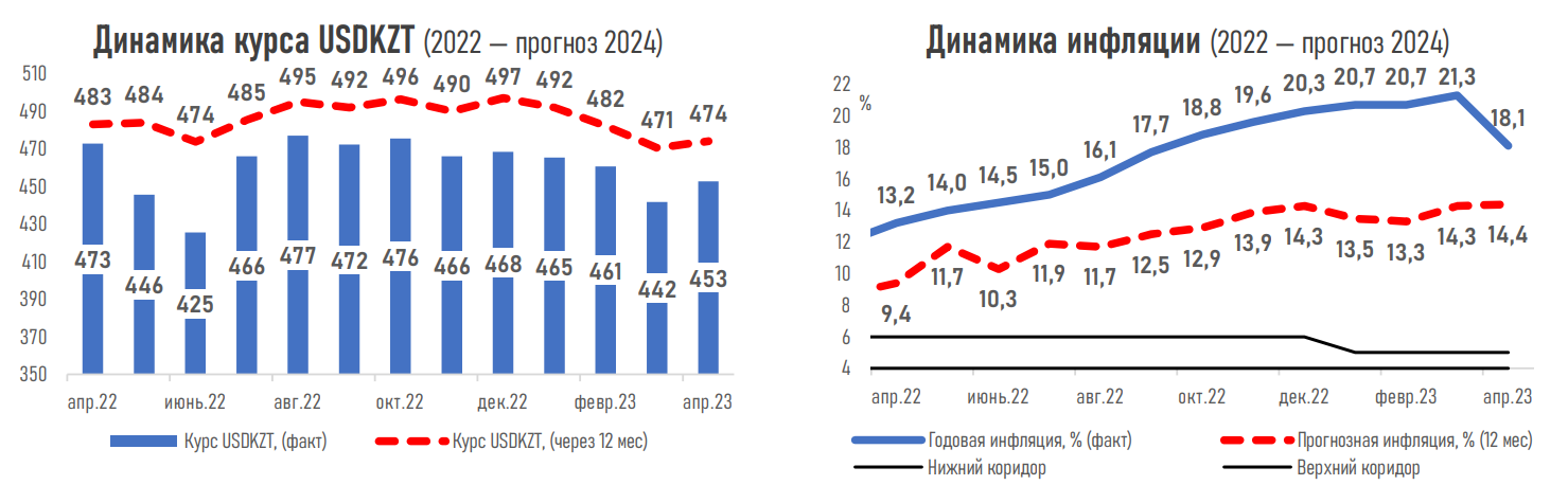 Инфляция вырастет в следующие 12 месяцев на 14,4% — эксперты 2006620 — Kapital.kz 