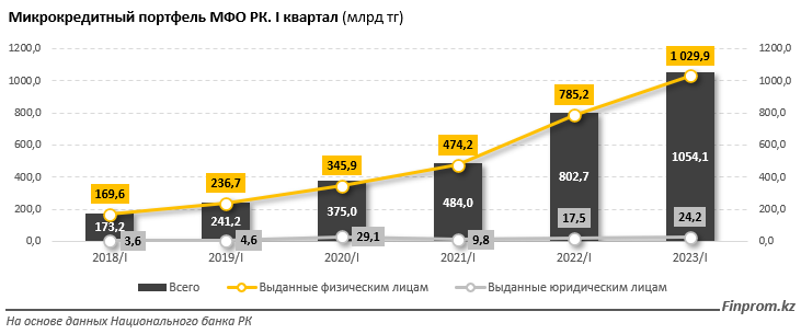 Кредитный портфель МФО составил 1,1 трлн тенге  2214504 — Kapital.kz 