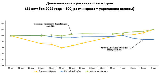 Валюты развивающихся стран