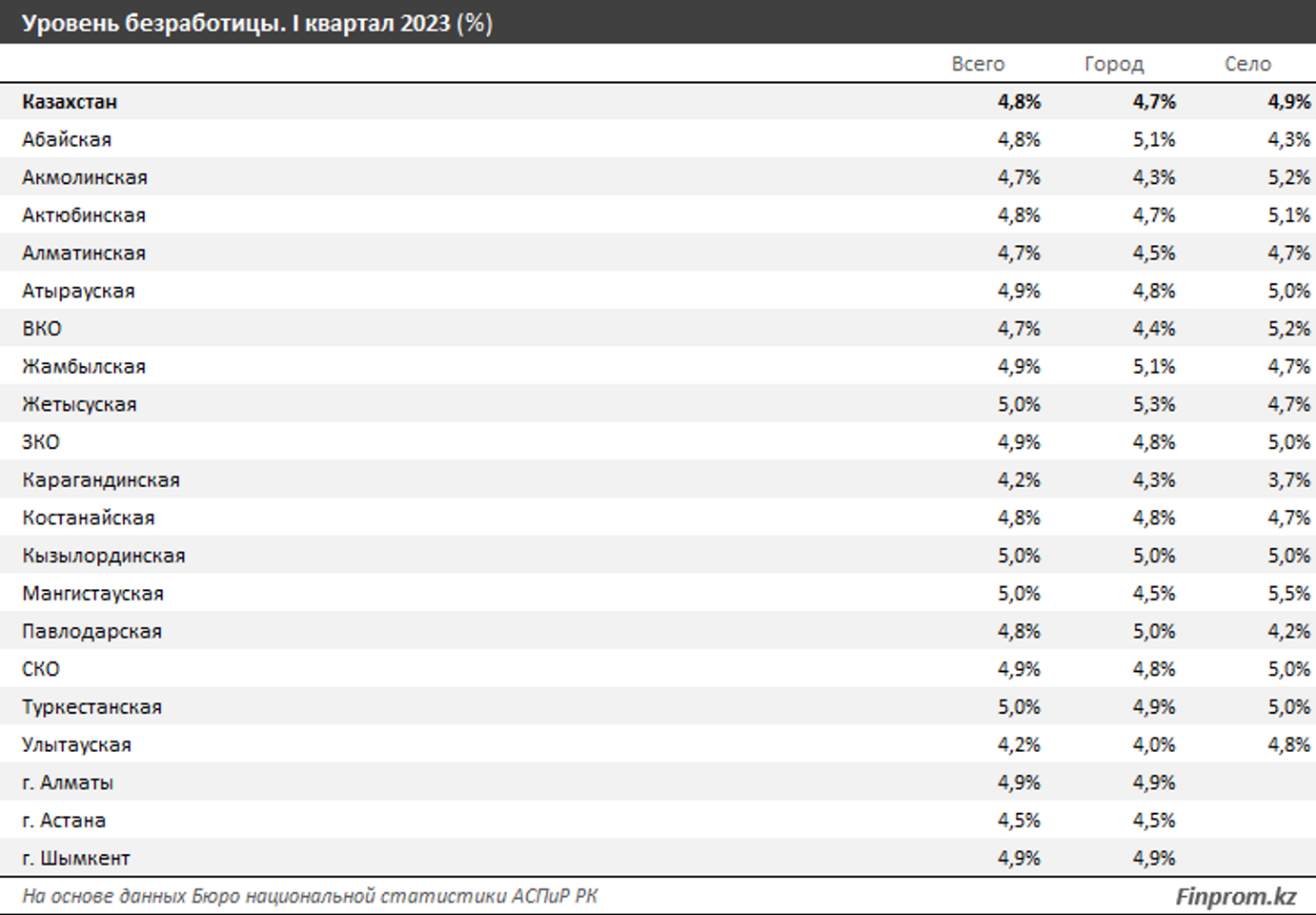 В первом квартале уровень безработицы составил 4,8% 2153764 — Kapital.kz 