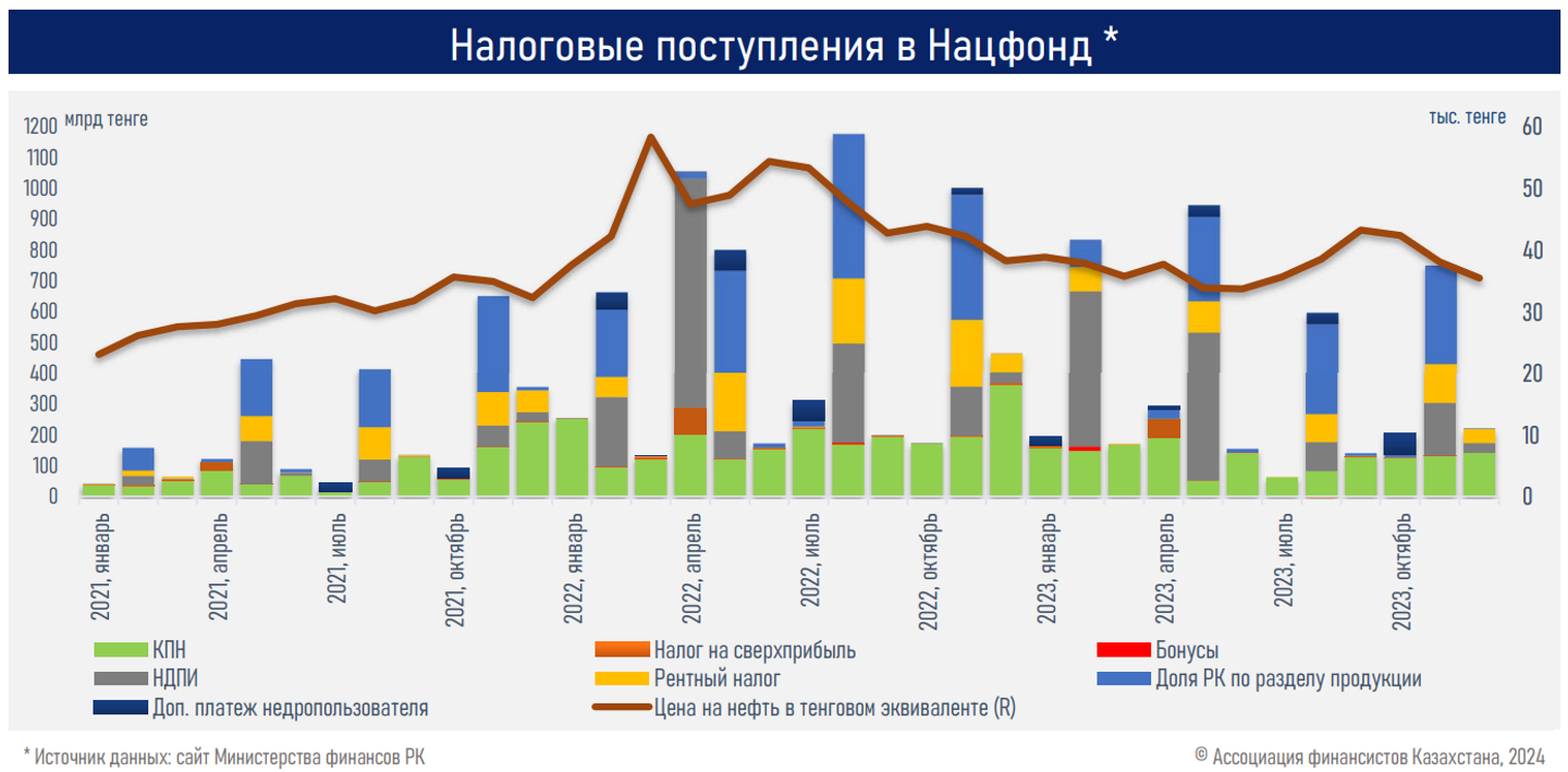 Расходы бюджета в 2023 году выросли на 27% или на 6,1 трлн тенге 2775273 — Kapital.kz 