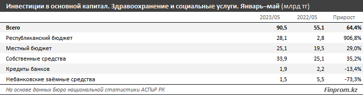 Зарплаты работников здравоохранения на 20% меньше, чем в среднем по РК 2266206 — Kapital.kz 