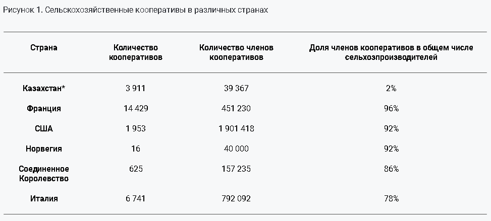 Почему сельхозкооперативы не распространены в Казахстане? 3242524 — Kapital.kz 