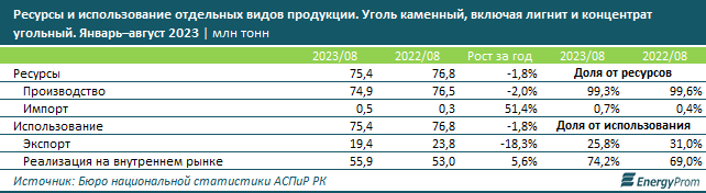 Уголь в Казахстане подорожал на 12%   2527151 — Kapital.kz 