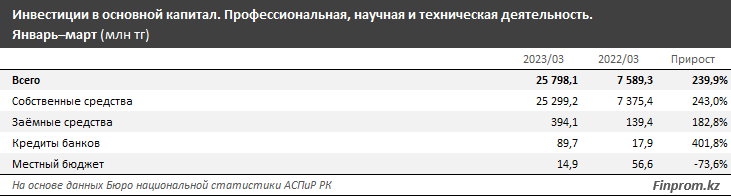 Инвестиции в науку выросли более чем в три раза 2083214 — Kapital.kz 
