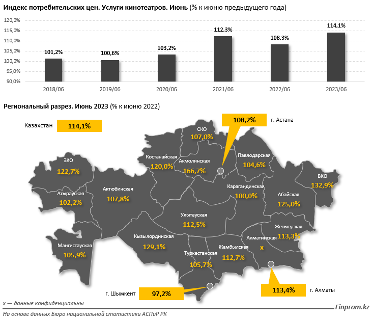 Услуги кинотеатров в Казахстане подорожали на 14% за год 2280055 — Kapital.kz 