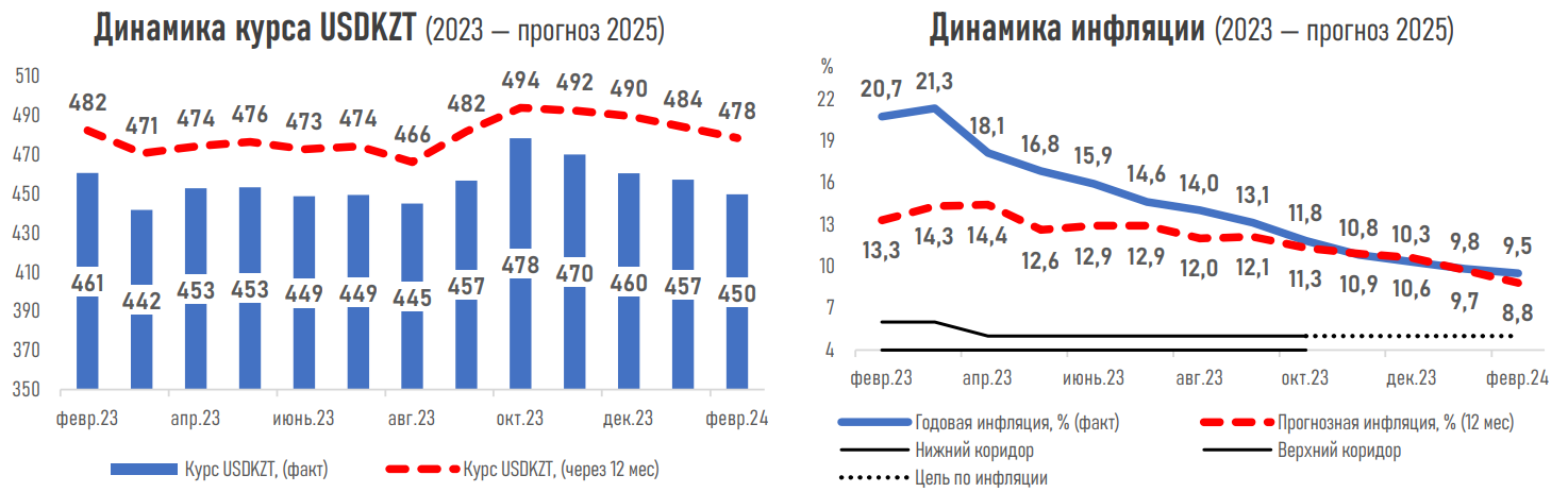 Снижение базовой ставки прогнозируют 83% опрошенных экспертов 2755524 — Kapital.kz 