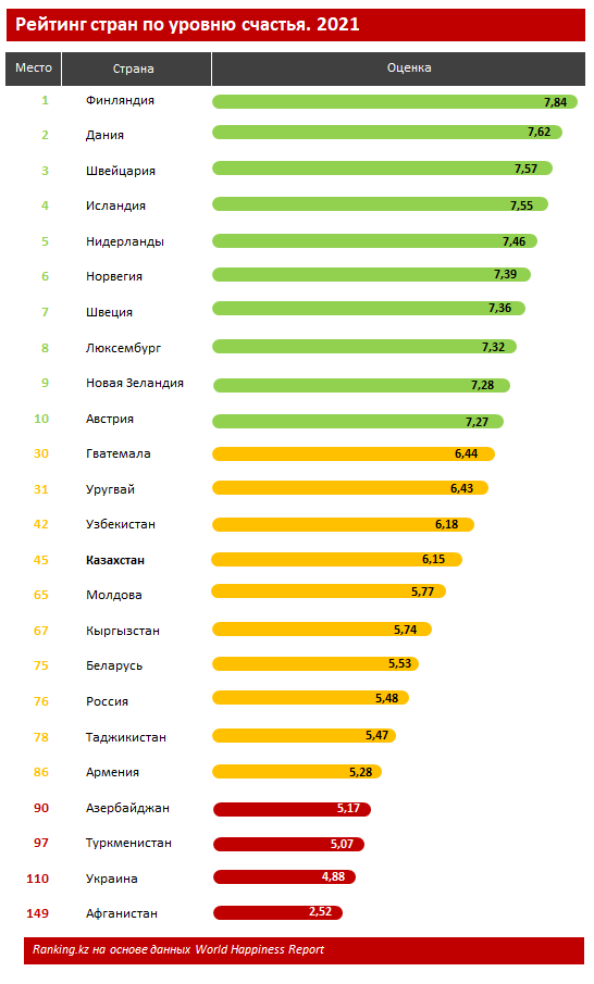 В рейтинге по уровню счастья Казахстан занял 45 место 897884 - Kapital.kz 