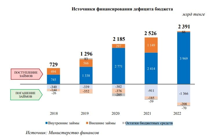 Темп роста дефицита бюджета. Дефицит бюджета. Рост дефицита госбюджета. Дефицит бюджета в динамике. Дефицит бюджета формула.