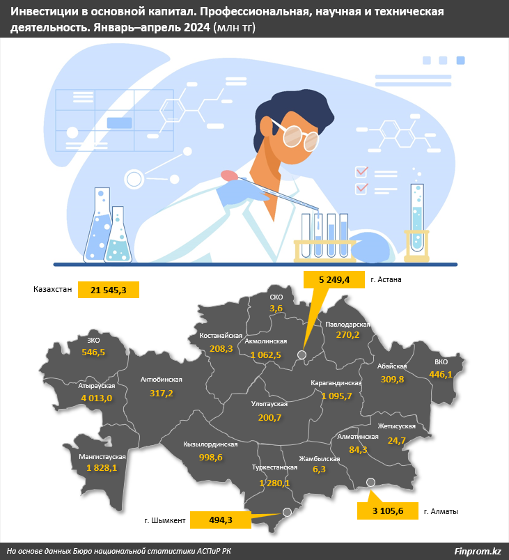 Инвестиции в науку в Казахстане сократились более чем на четверть 3078295 — Kapital.kz 