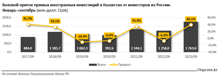 Товарооборот Казахстана с Россией за год составил $26 млрд 2836940 — Kapital.kz 