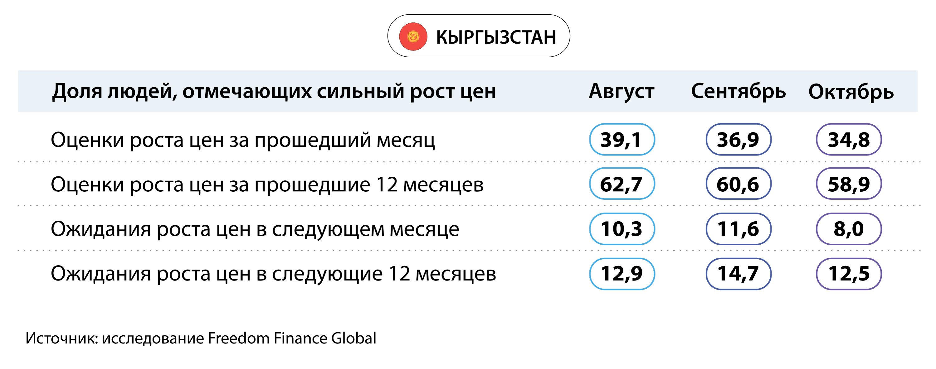 Инфляционные ожидания жителей стран Центральной Азии снизились 2564300 — Kapital.kz 